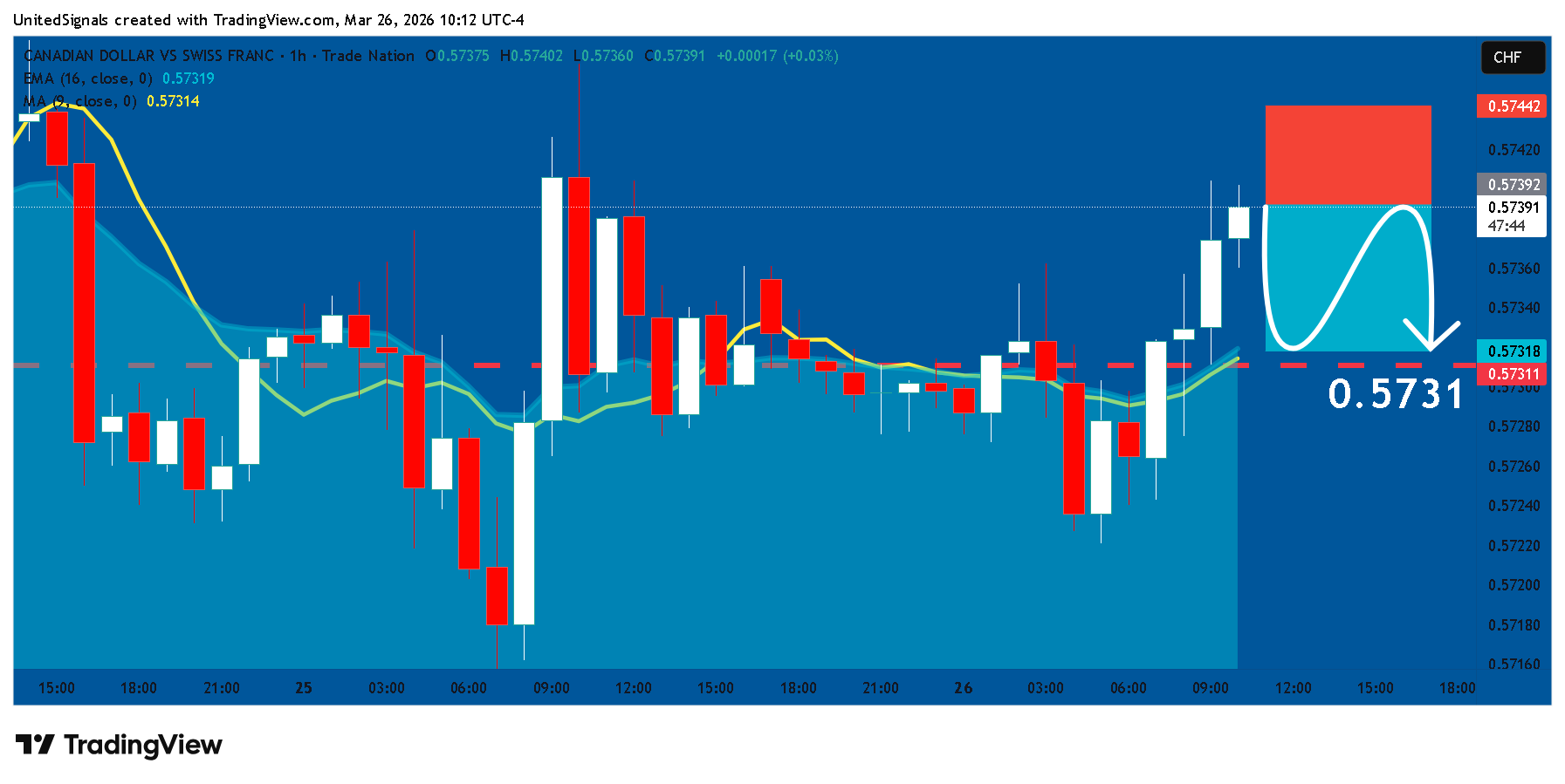 TRADENATION:CADCHF Chart Image by UnitedSignals