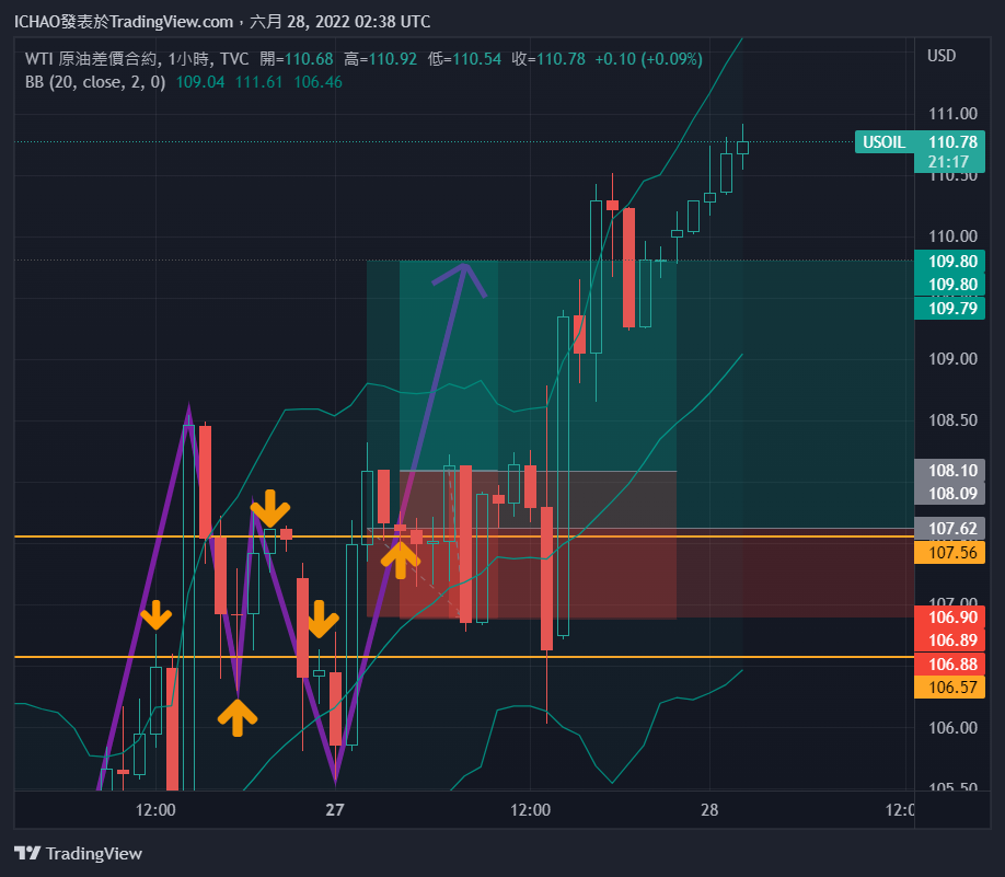 Imej Carta TVC:USOIL oleh ICHAO