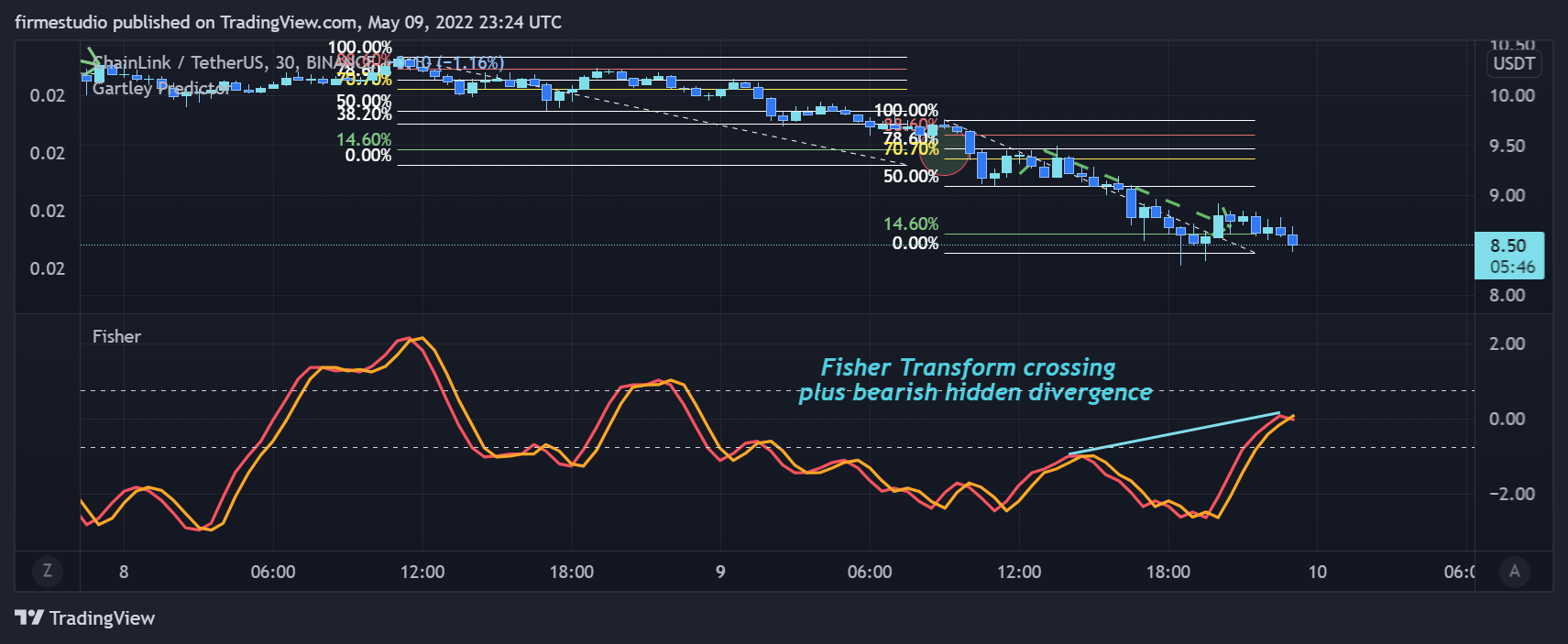 Imej Carta BINANCE:LINKUSDT oleh firmestudio