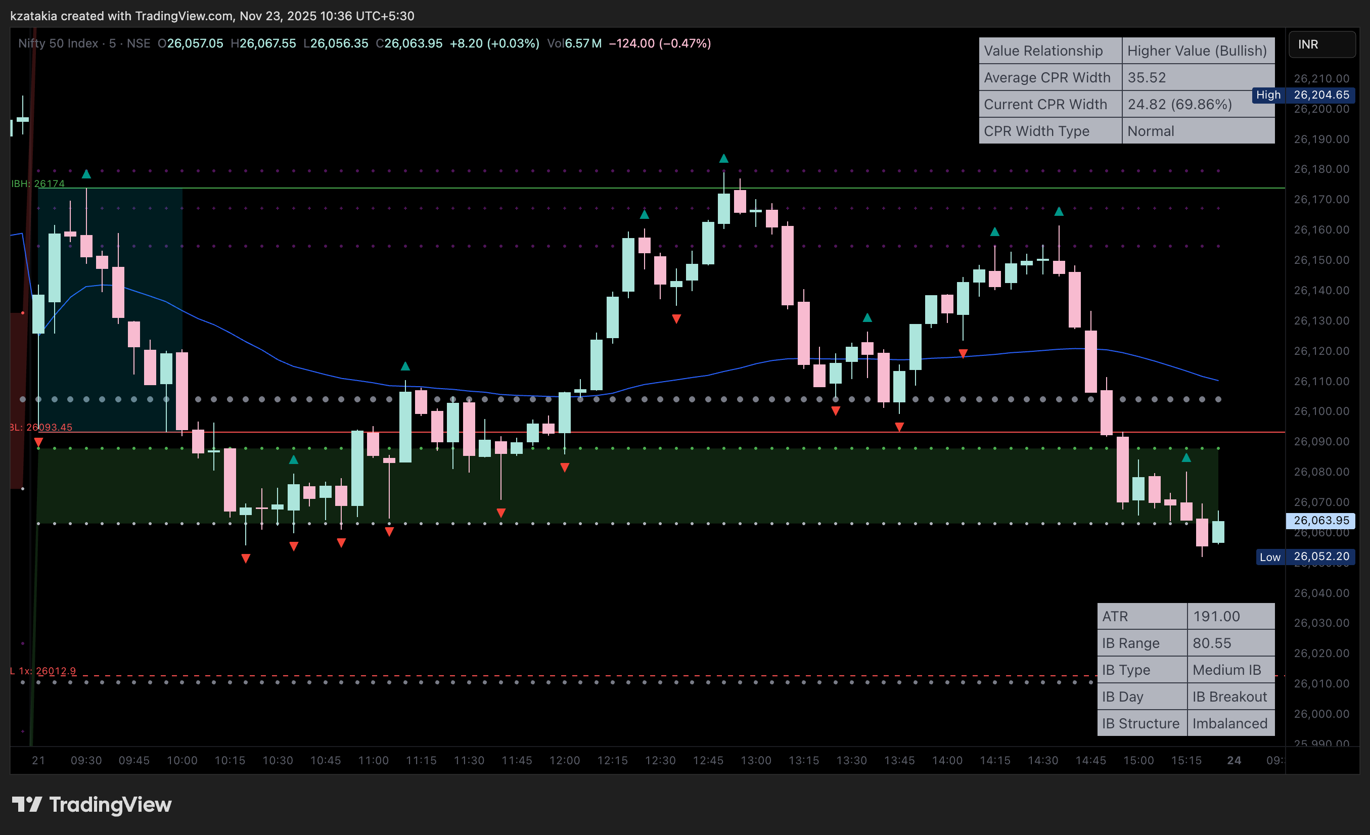 NSE:NIFTY Chart Image by kzatakia