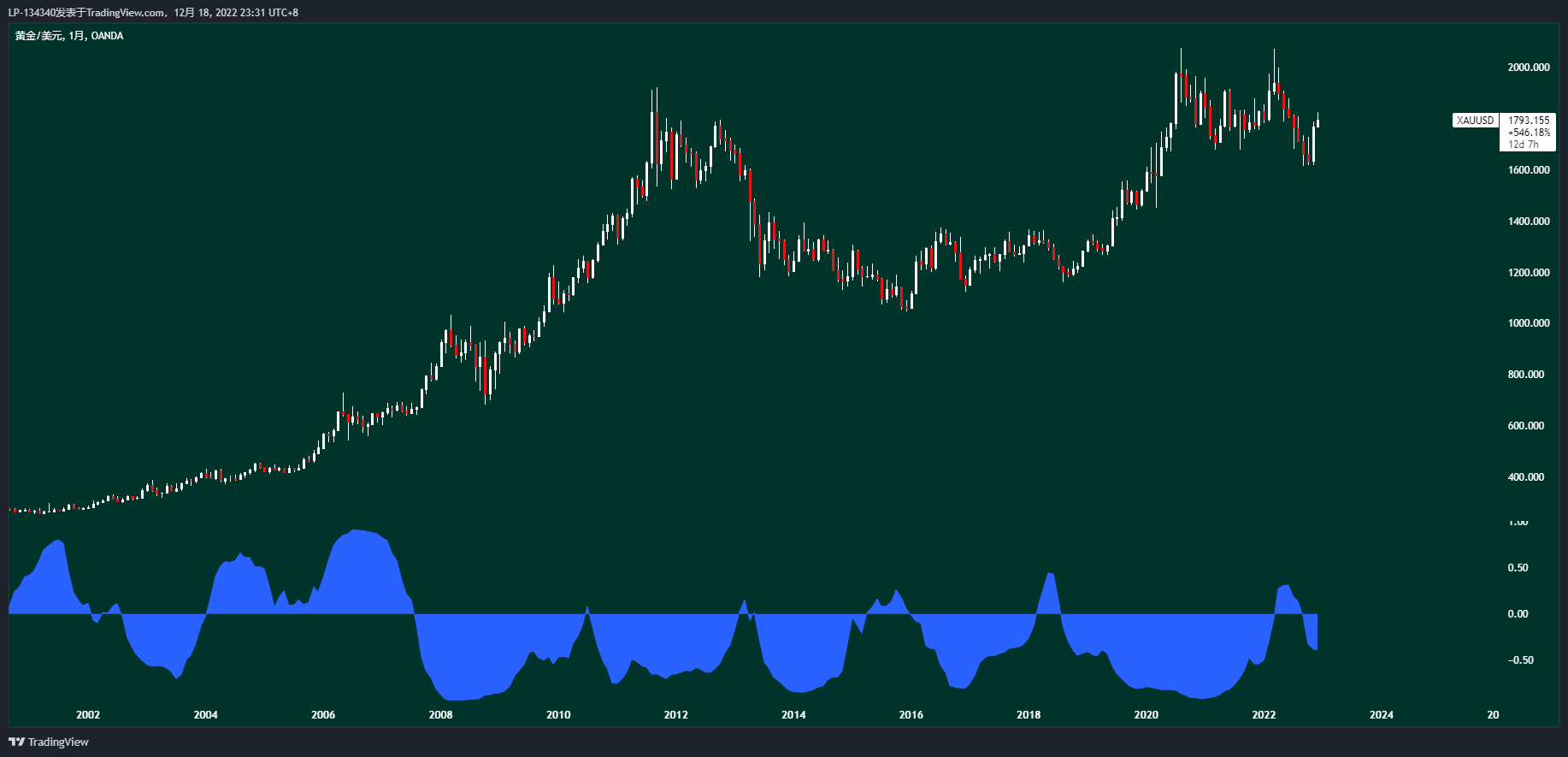 OANDA:XAUUSD ภาพชาร์ต โดย LP-134340