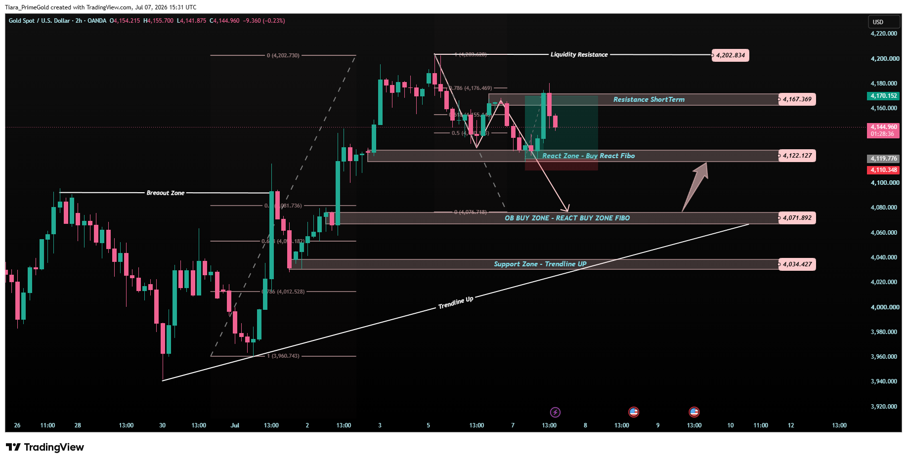 OANDA:XAUUSD Chart Image by Tiara_PrimeGold