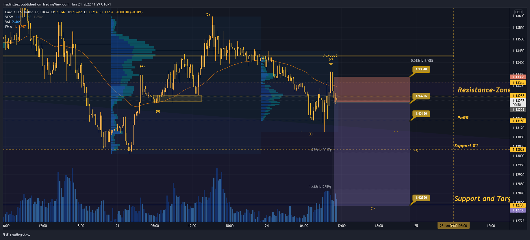 FX:EURUSD Chart Image by Trading2ez