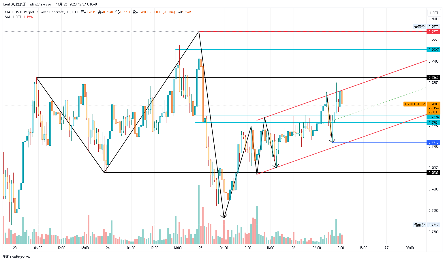 OKX:MATICUSDT.P Chart Image by KentQQ