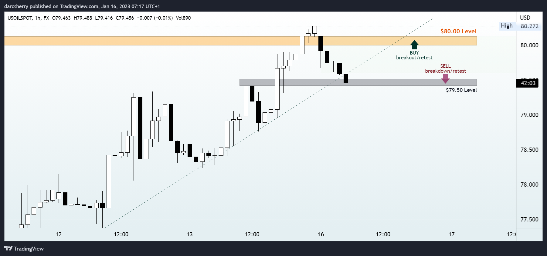 FX:USOILSPOT Chart Image by darcsherry