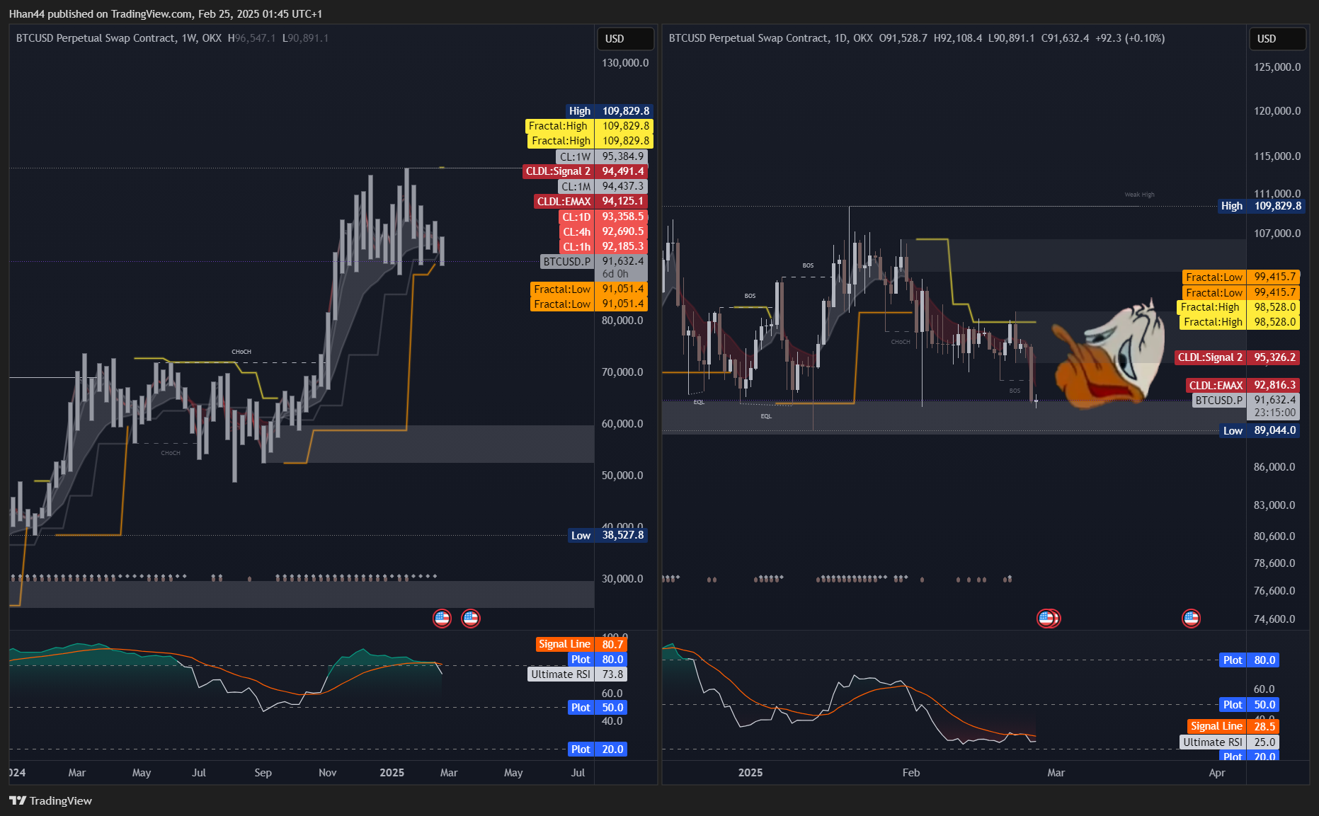 OKX:BTCUSD.P Chart Image by Hhan44