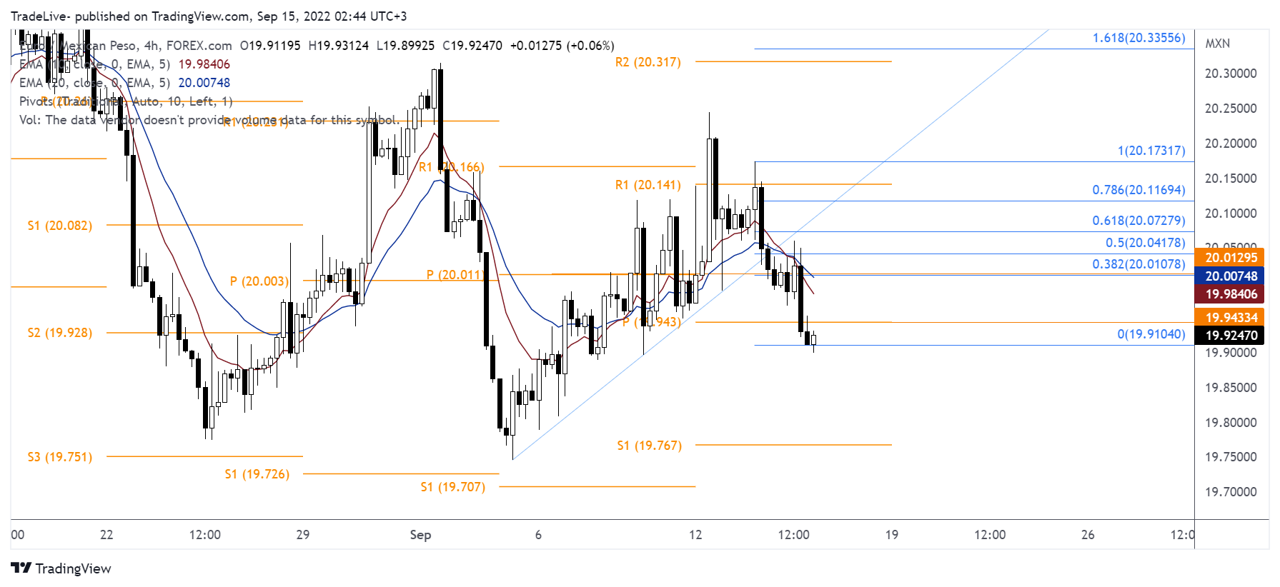 FOREXCOM:EURMXN Chart Image by TradeLive-