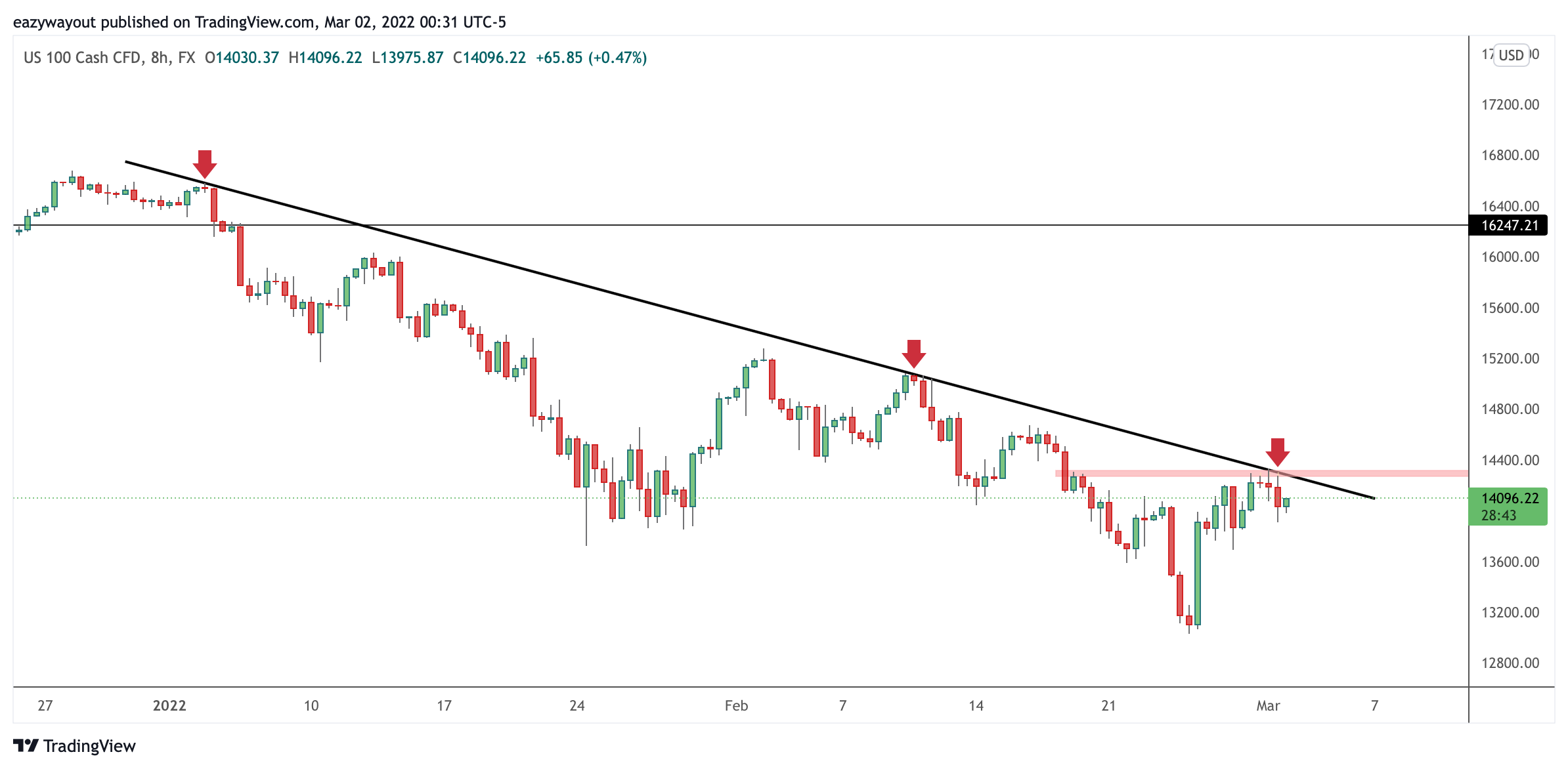 FX:NAS100 Chart Image by Profound_Ambition