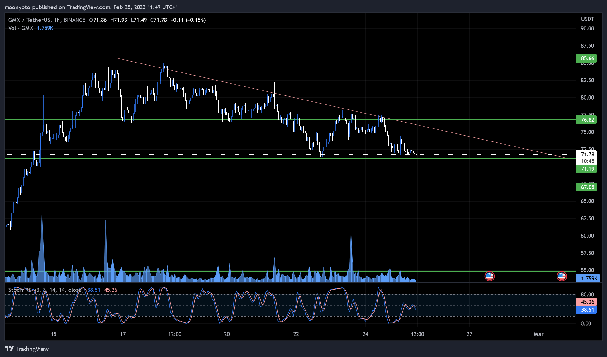 moonypto tarafından BINANCE:GMXUSDT Grafik Görseli