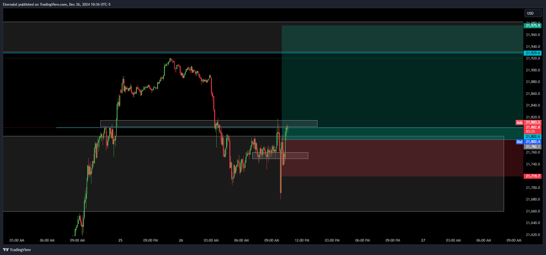 OANDA:NAS100USD Chart Image by TrdLore