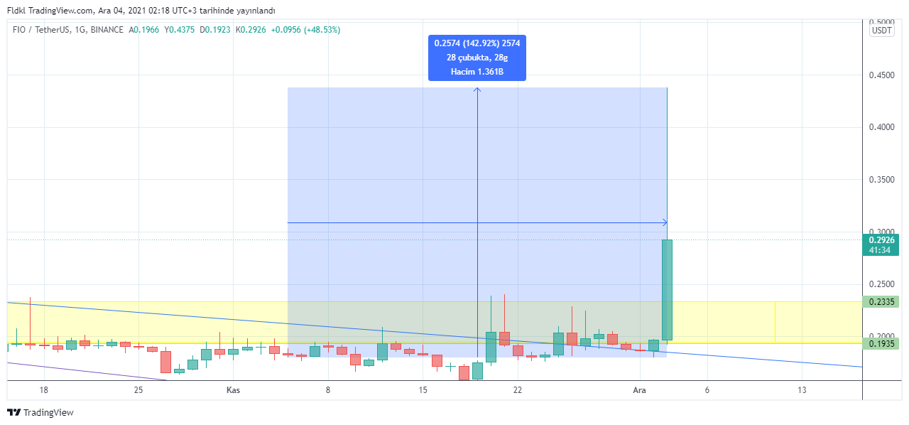 BINANCE:FIOUSDT Chart Image by FLCT