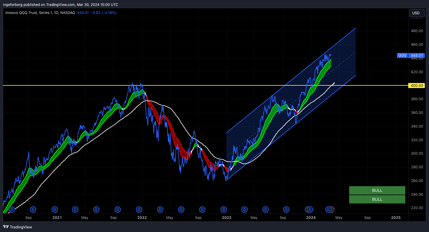 BATS:QQQ Imagen del gráfico de QuantitativeAlpha