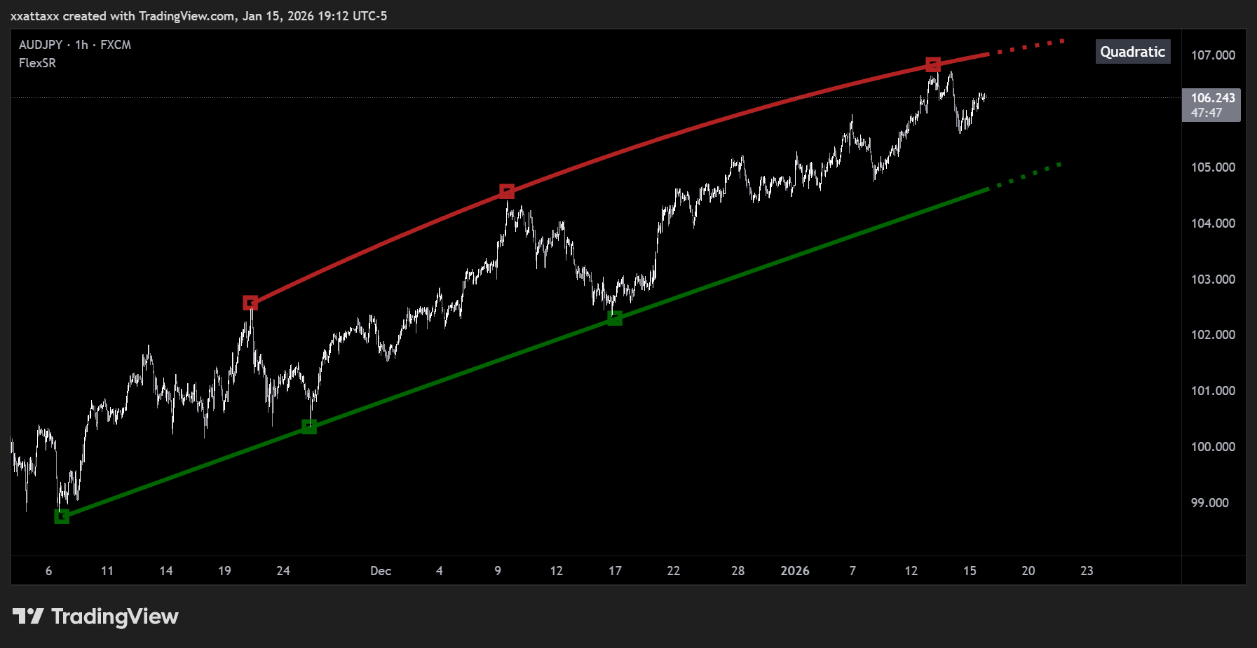 FX:AUDJPY Chart Image by xxattaxx