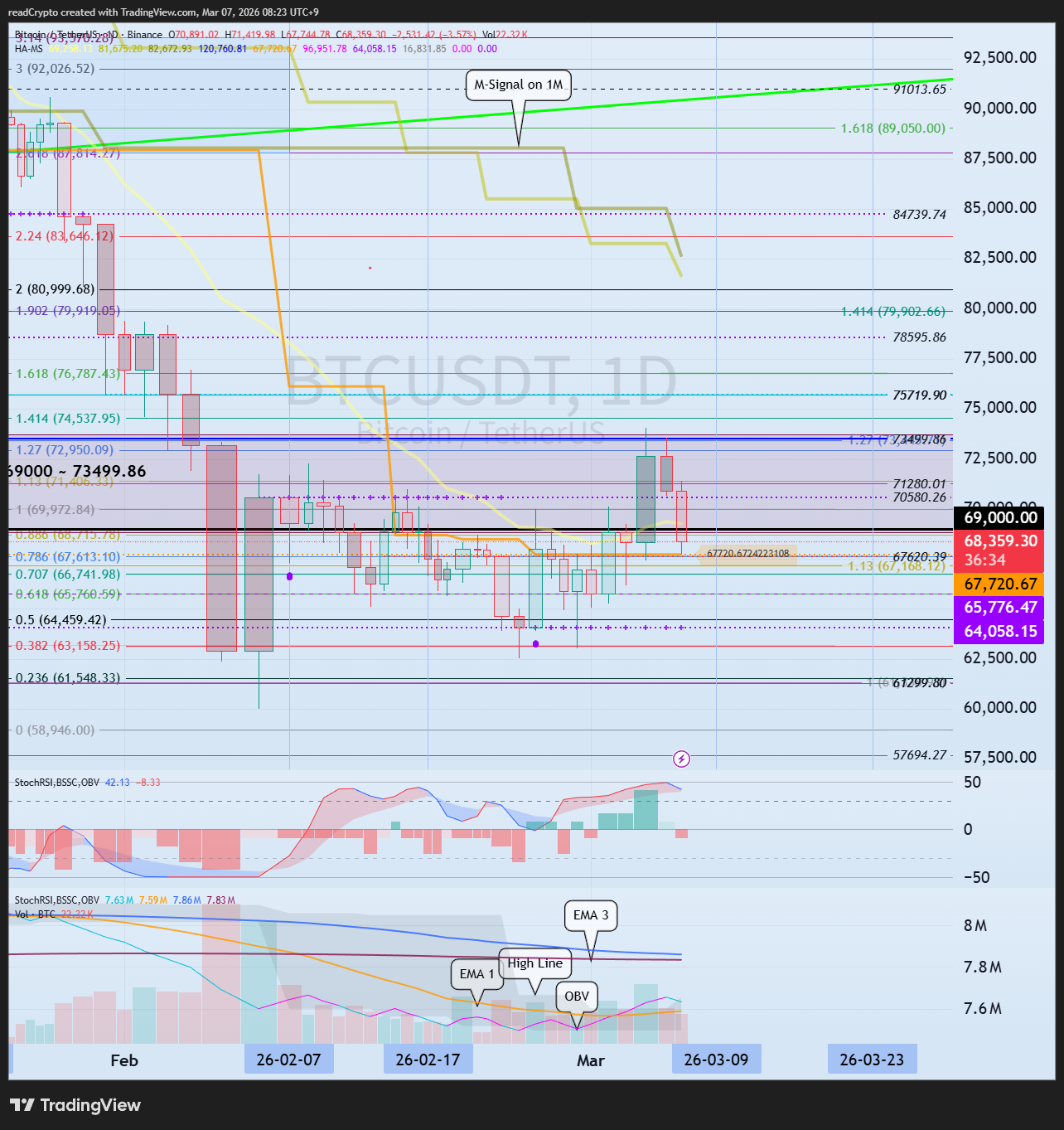 Снимок графика «BINANCE:BTCUSDT» от readCrypto