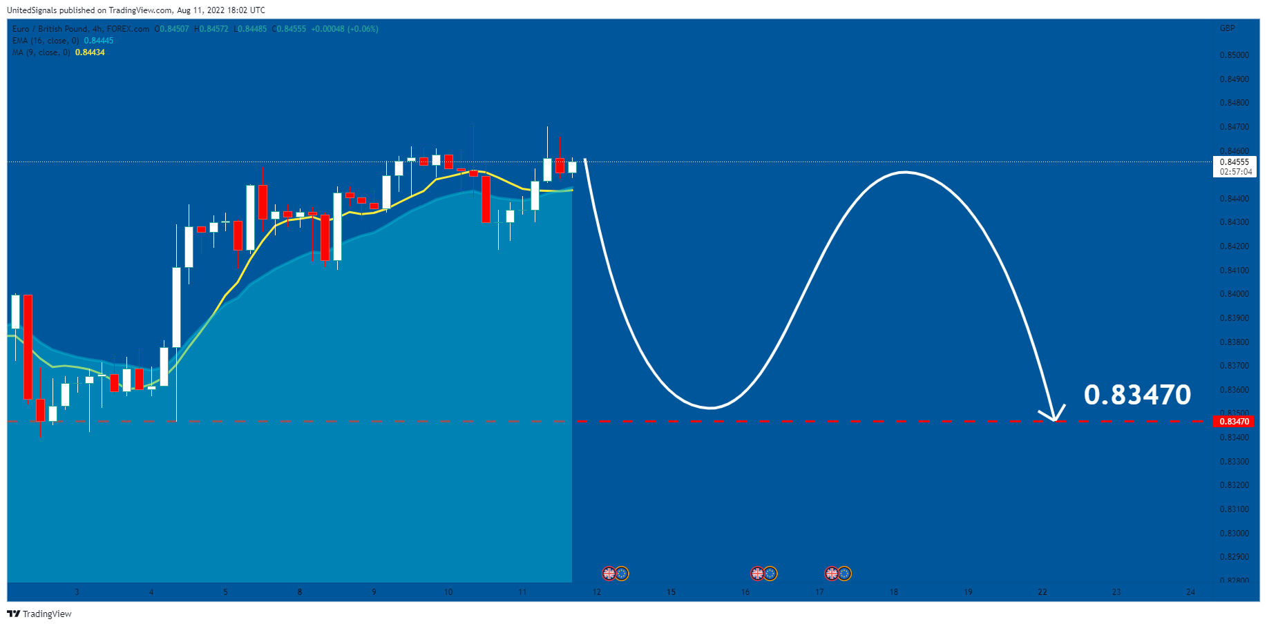 FOREXCOM:EURGBP Chart Image by UnitedSignals