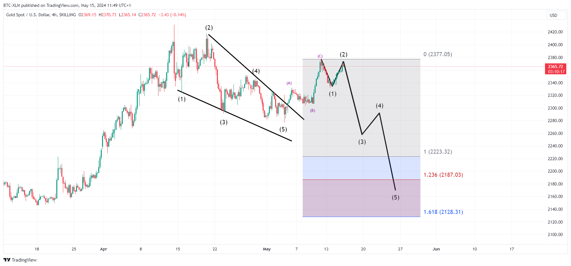 SKILLING:XAUUSD Chart Image by BTC-XLM