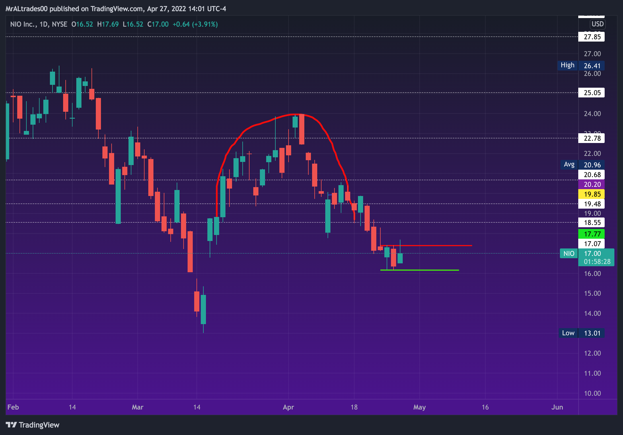NYSE:NIO Image du graphique par MrALtrades00