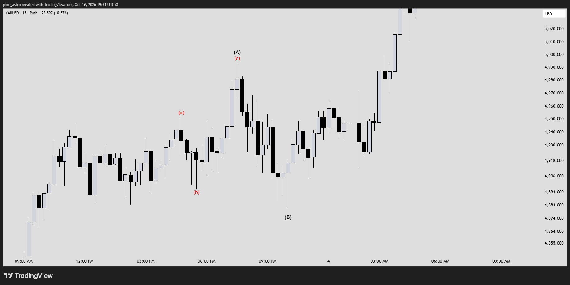 PYTH:XAUUSD Chart Image by pine_astro