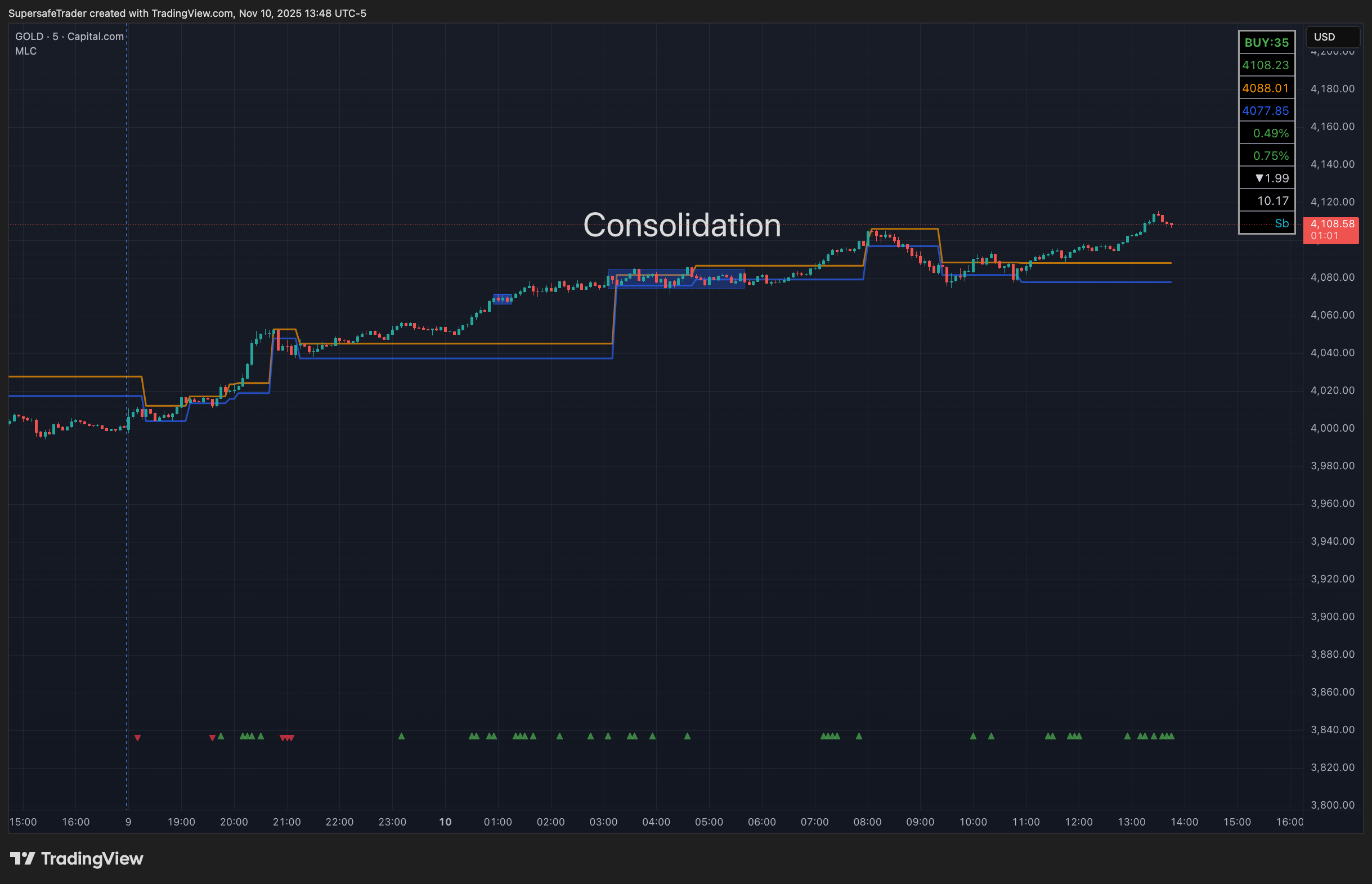 CAPITALCOM:GOLD Chart Image by SupersafeTrader