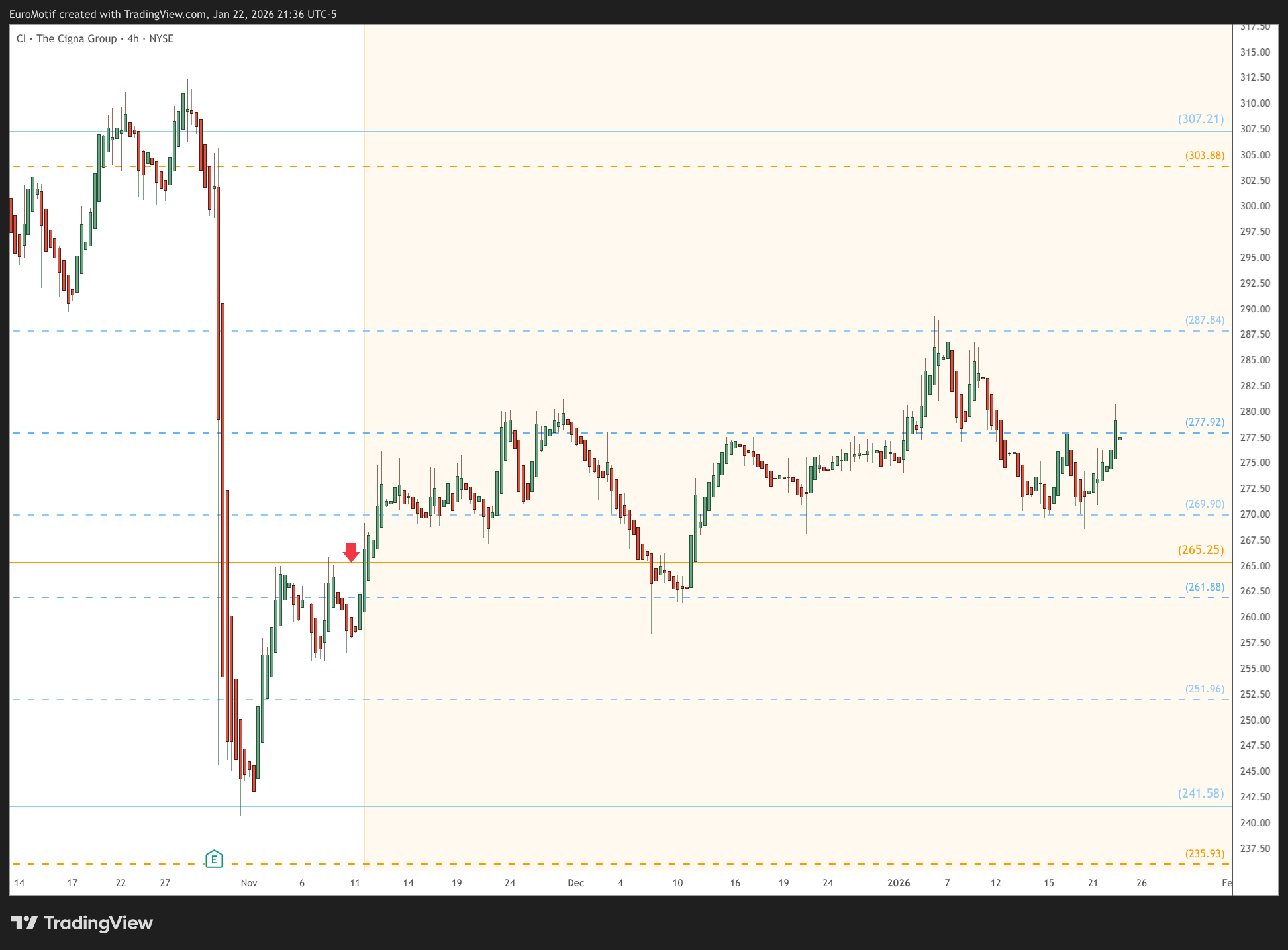 BATS:CI Chart Image by EuroMotif