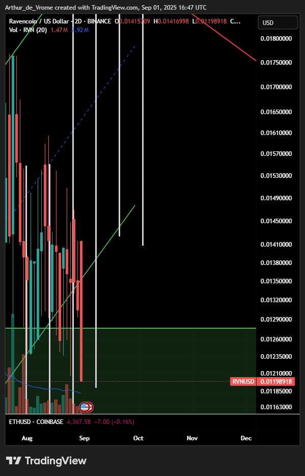 BINANCE:RVNUSD Gambar chart oleh Arthur_de_Vrome