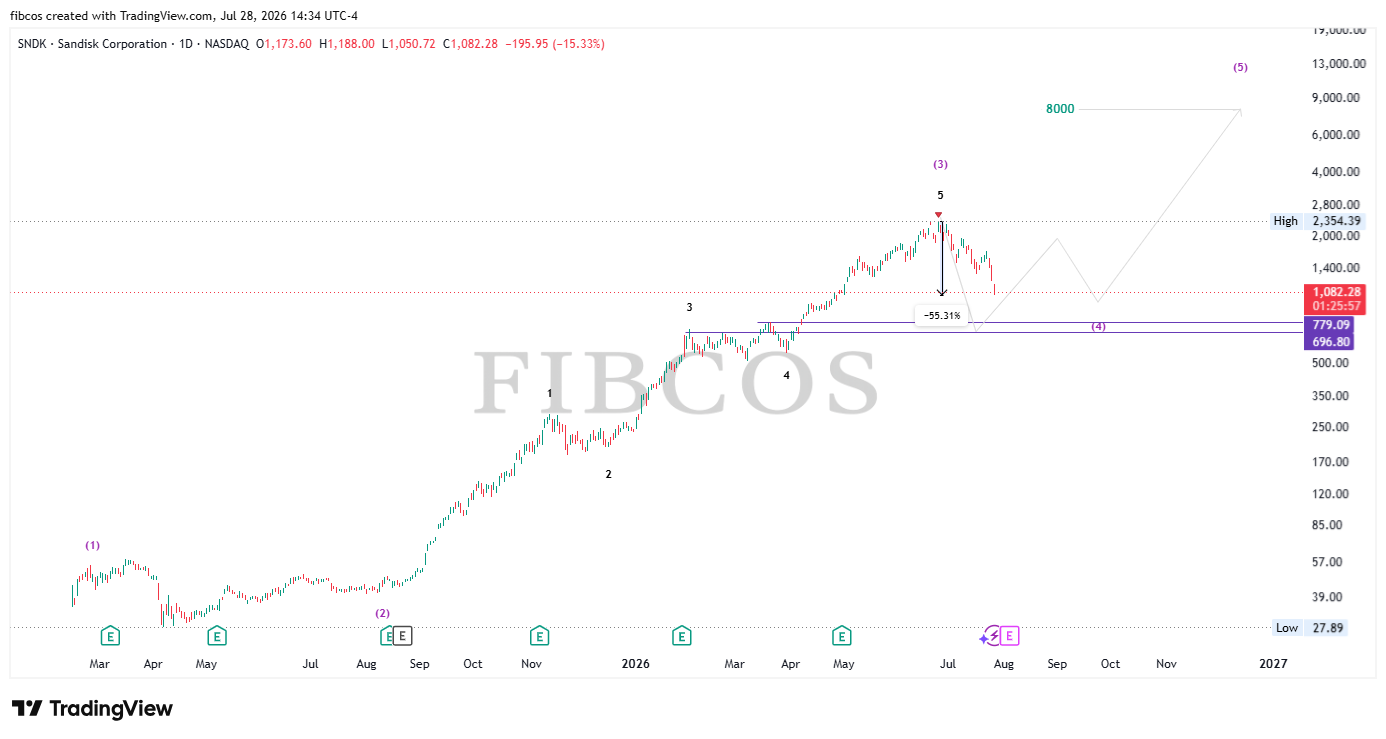 BATS:SNDK Chart Image by fibcos
