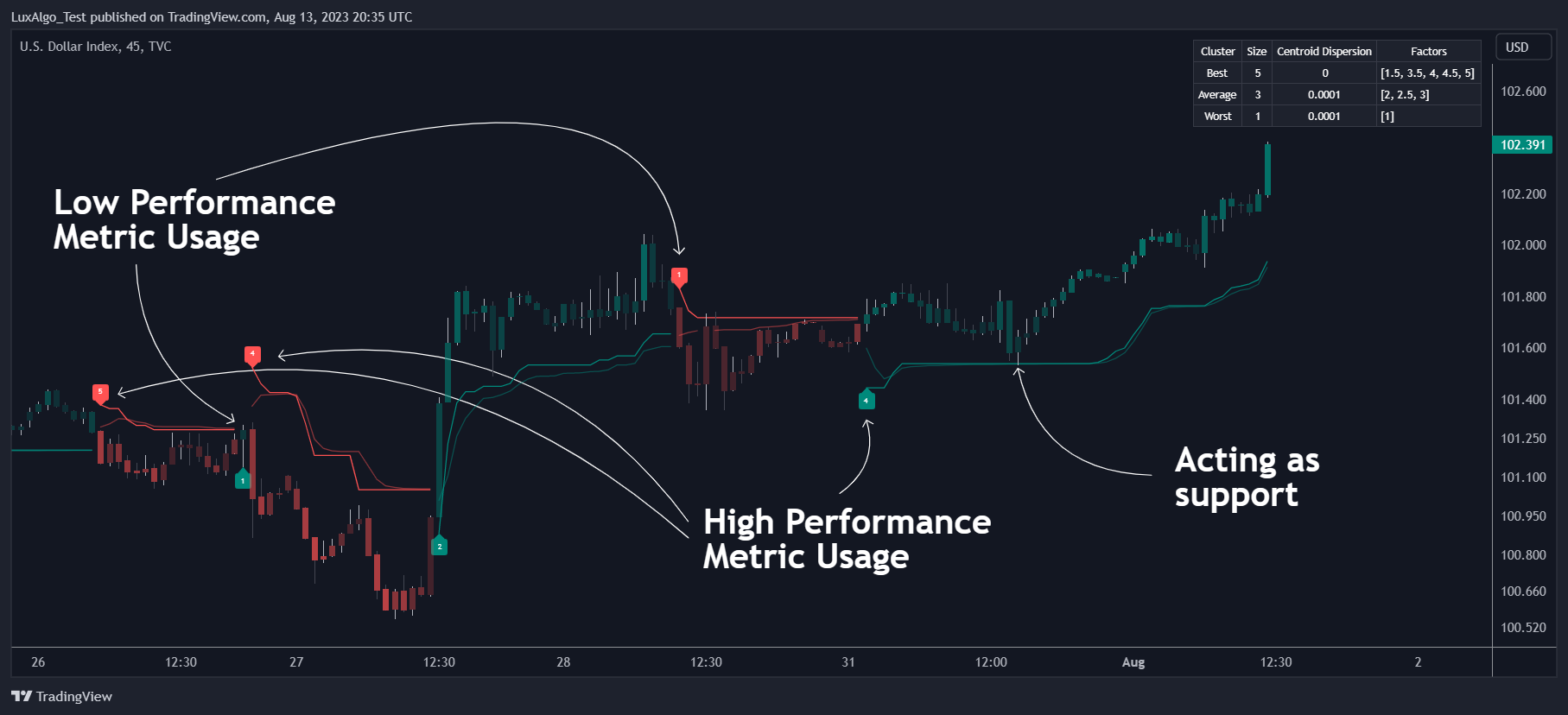 TVC:DXY Chart Image by LuxAlgo_Test