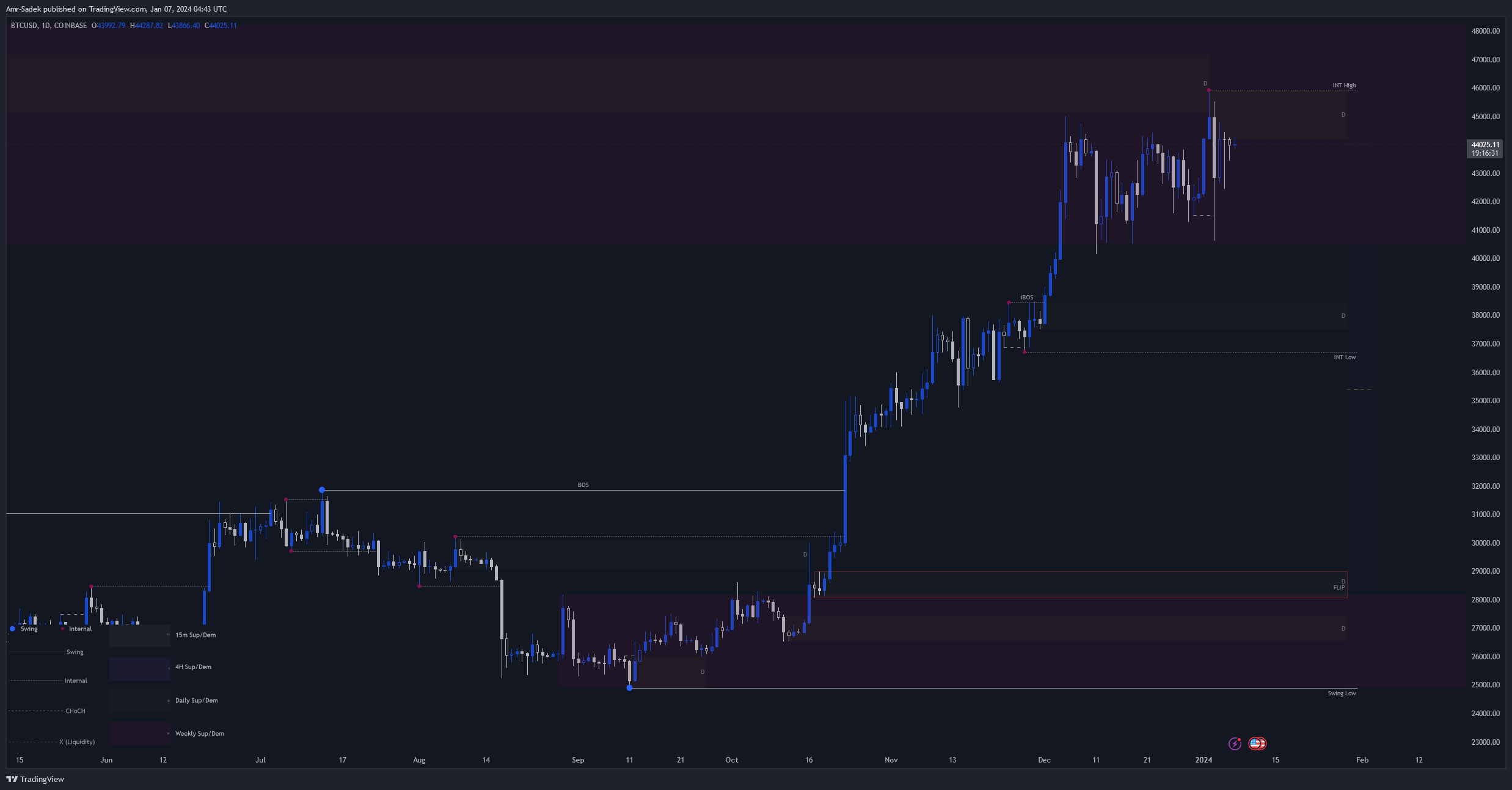 COINBASE:BTCUSD Chart Image by Amr-Sadek