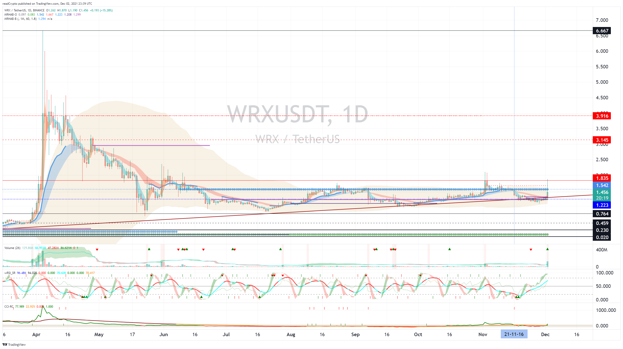 BINANCE:WRXUSDT Obraz wykresu od readCrypto