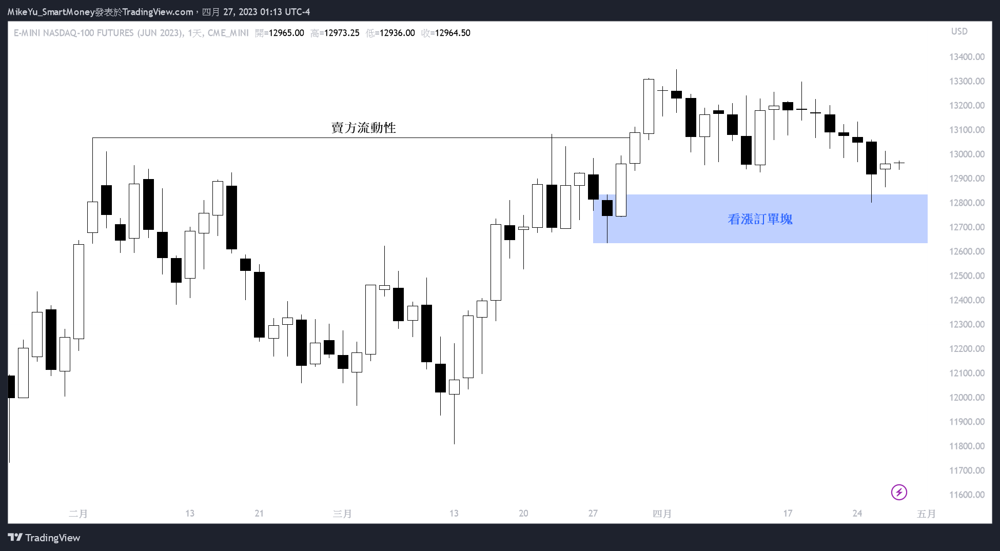 CME_MINI:NQM2023 Chart Image by MikeYu_SmartMoney