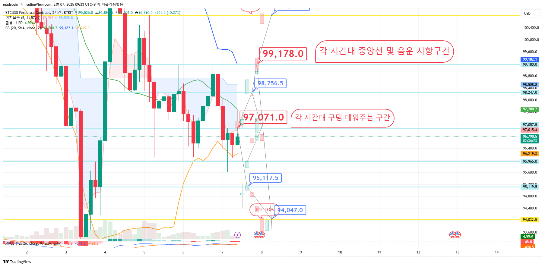 BYBIT:BTCUSD.P Chart Image by madscoin