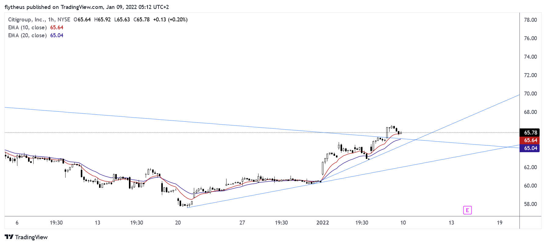 NYSE:C Chart Image by TradeLive-