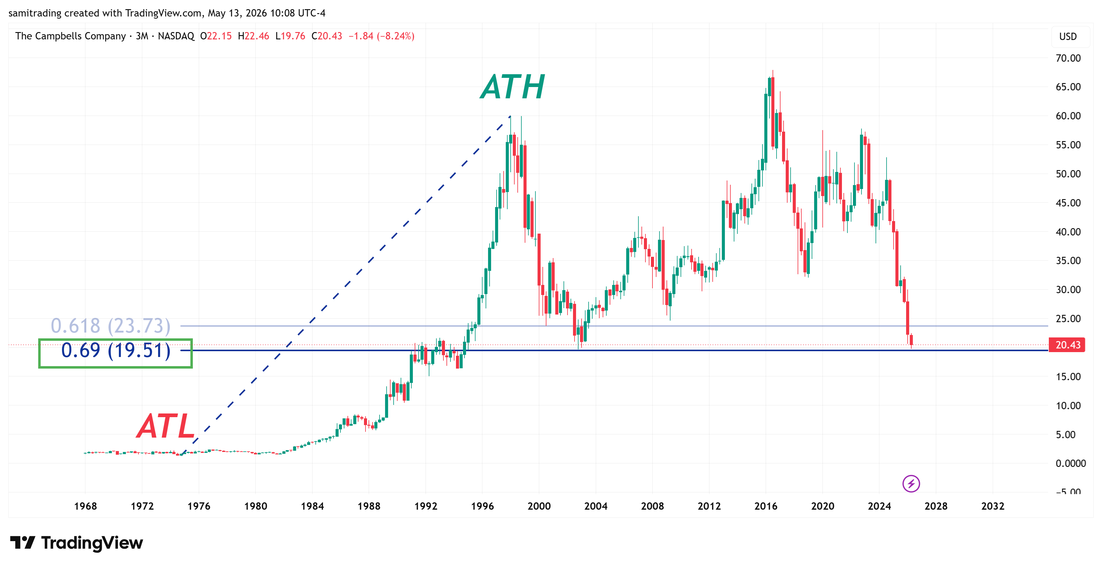 BATS:CPB Chart Image by samitrading