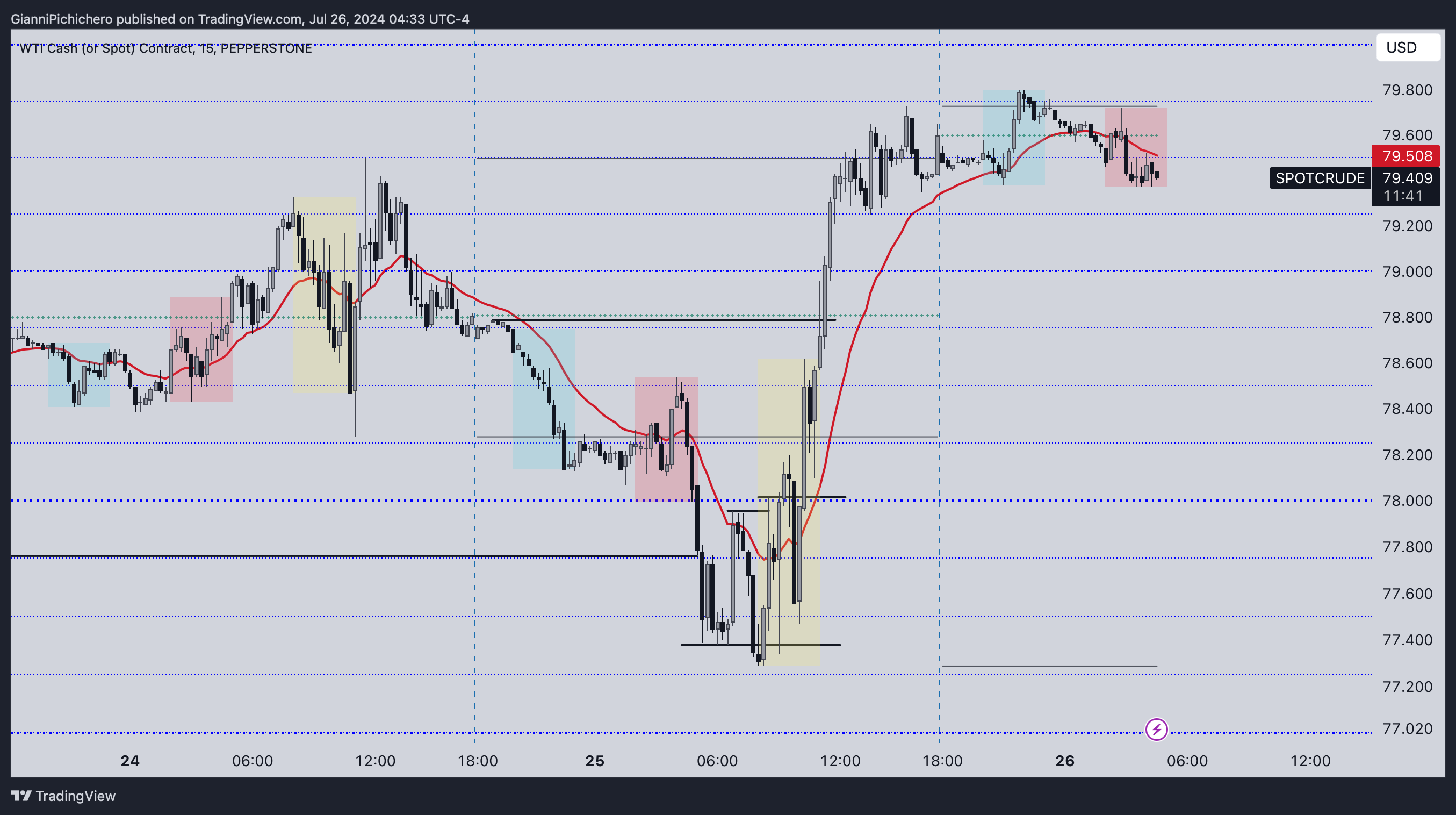 PEPPERSTONE:SPOTCRUDE Chart Image by GianniPichichero