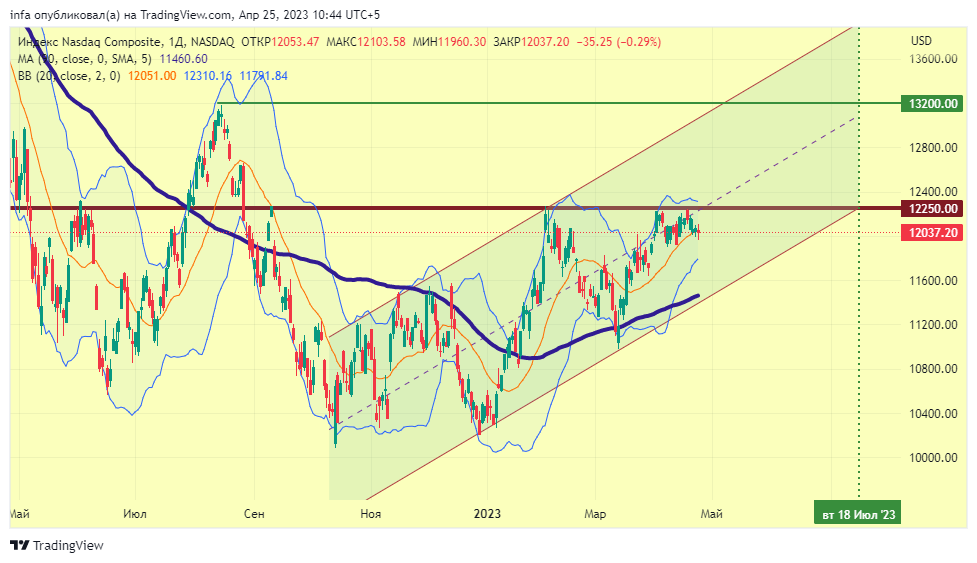 NASDAQ:IXIC Chart Image by infa