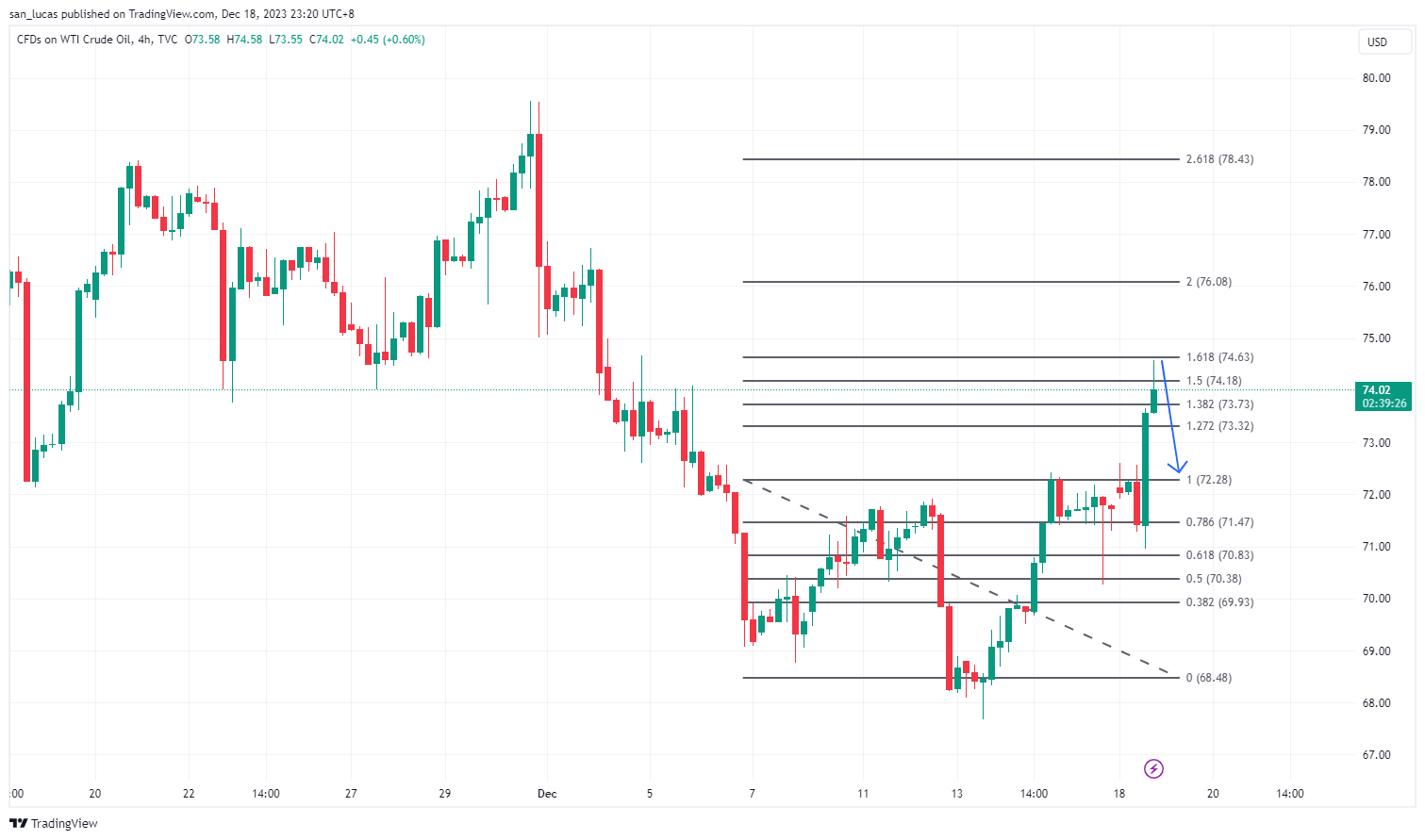 TVC:USOIL Chart Image by san_lucas