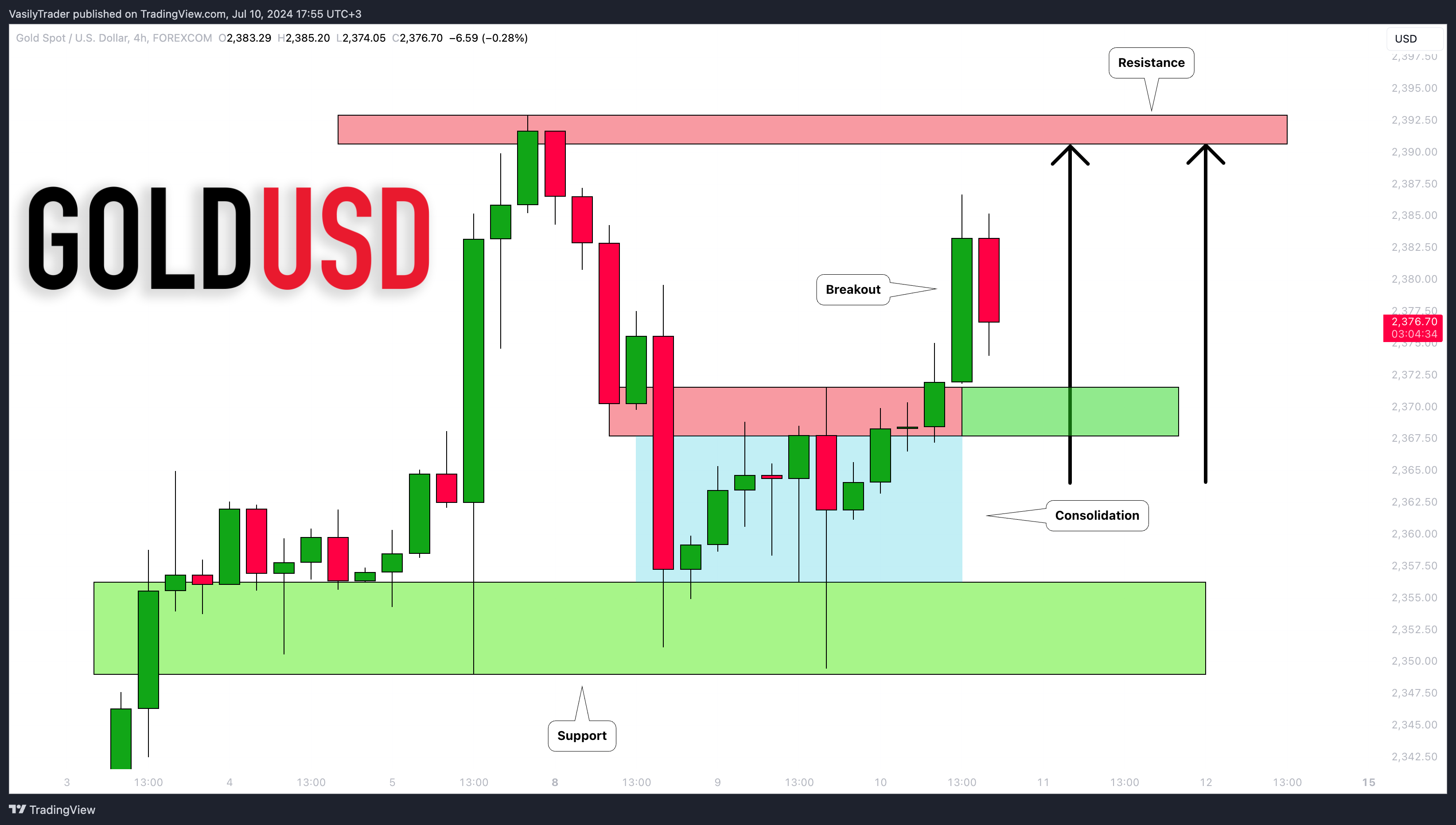 FOREXCOM:XAUUSD Chart Image by VasilyTrader