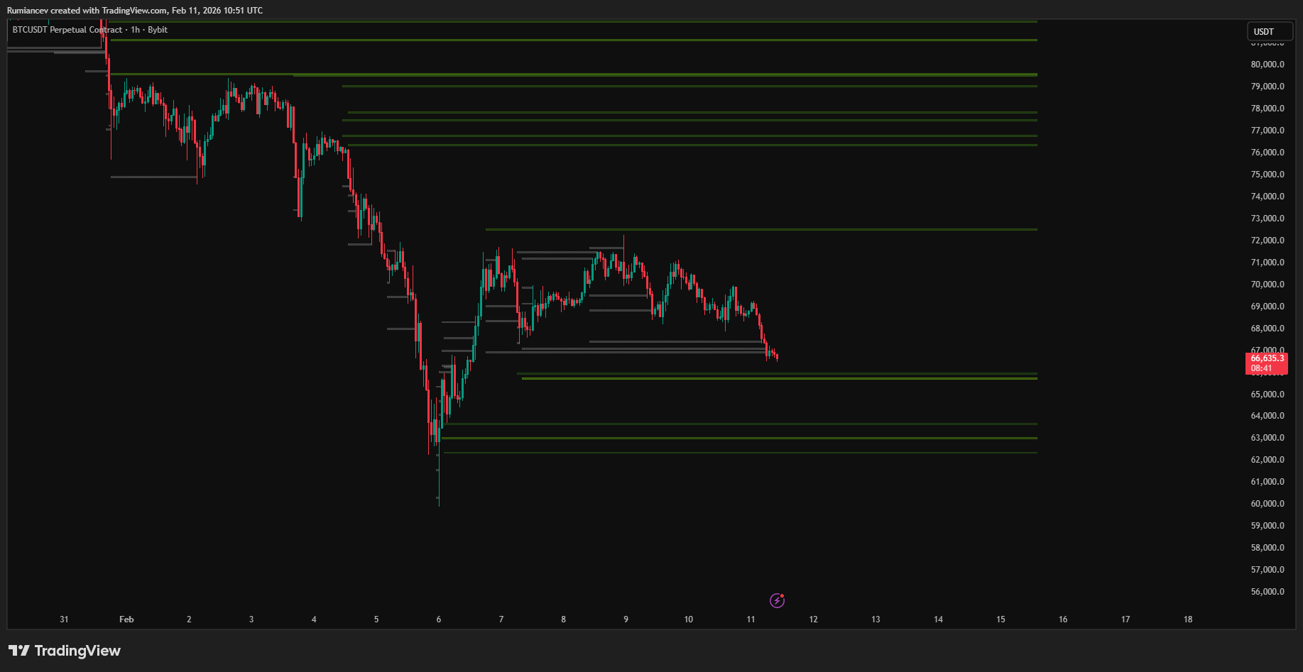 BYBIT:BTCUSDT.P Chart Image by Rumiancev