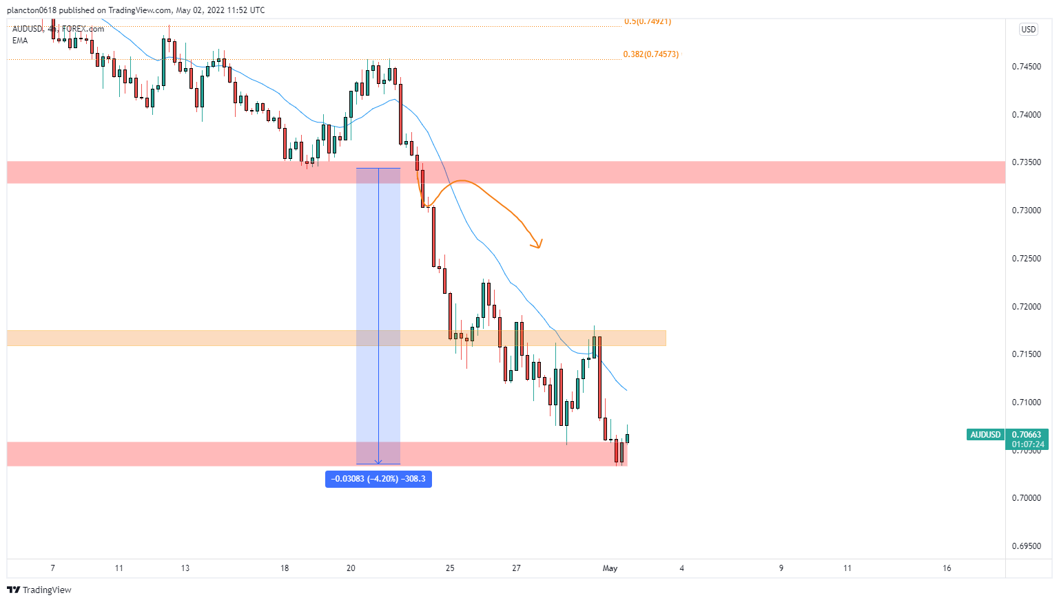 FOREXCOM:AUDUSD Chart Image by InkyGrip