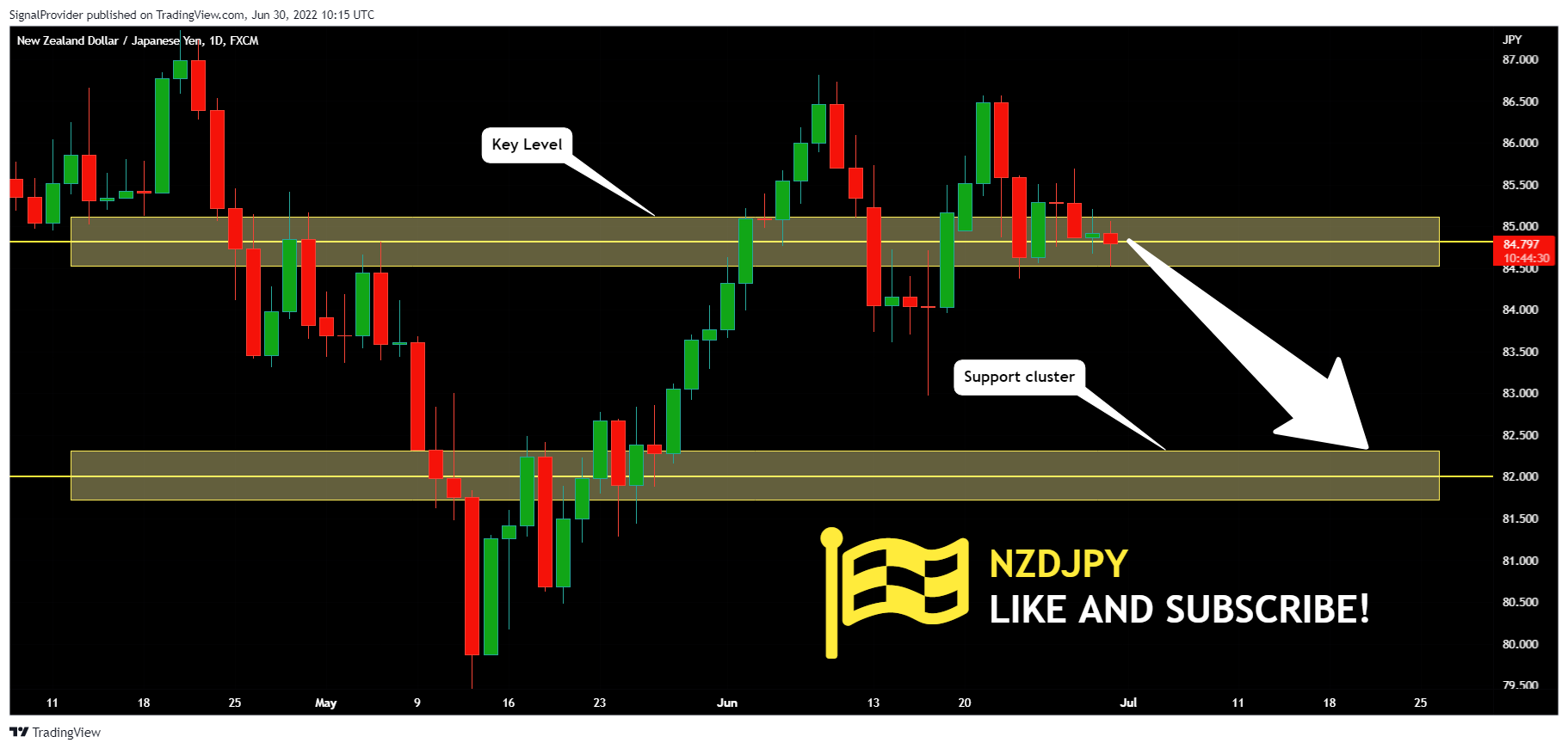 FX:NZDJPY Chartbild von SignalProvider