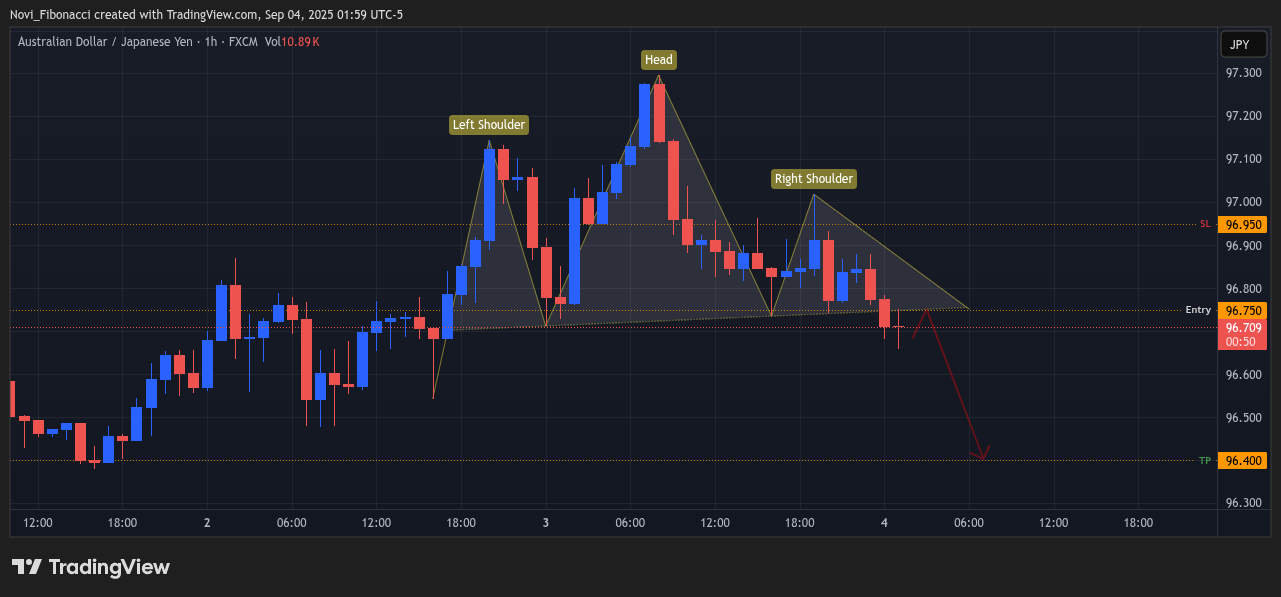 FX:AUDJPY Chart Image by Novi_Fibonacci