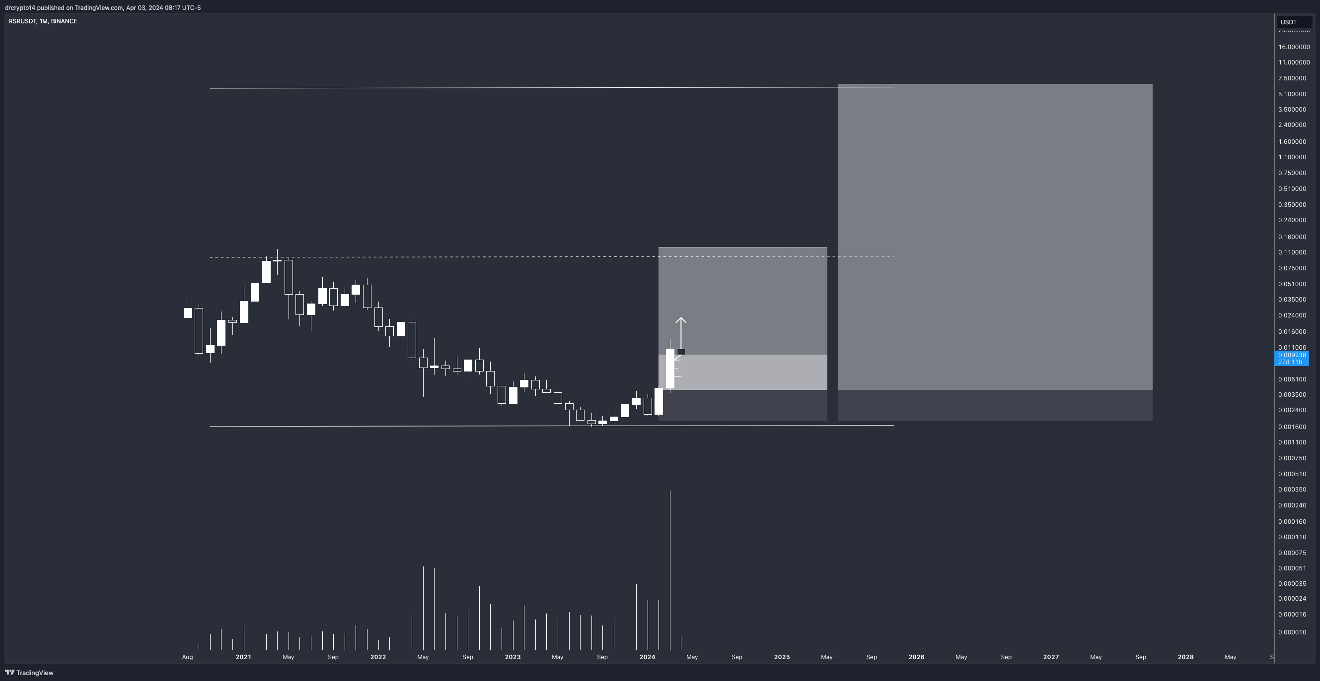 BINANCE:RSRUSDT Chartbild von drcrypto14