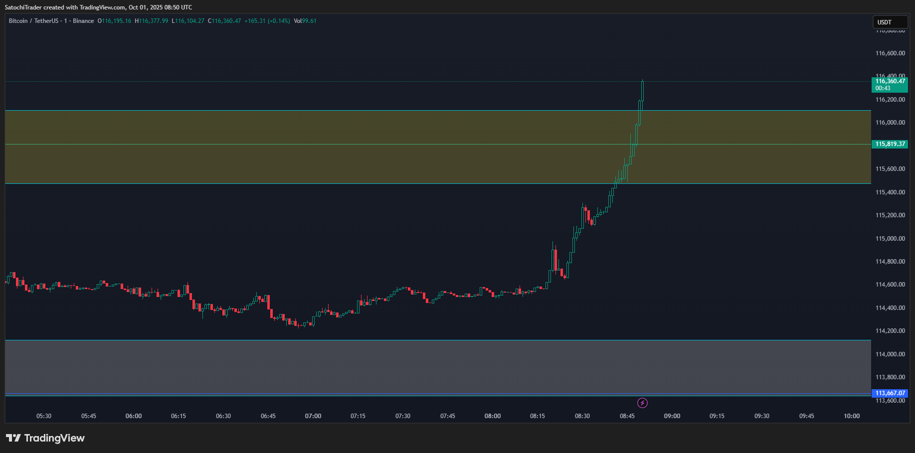BINANCE:BTCUSDT Chart Image by SatochiTrader