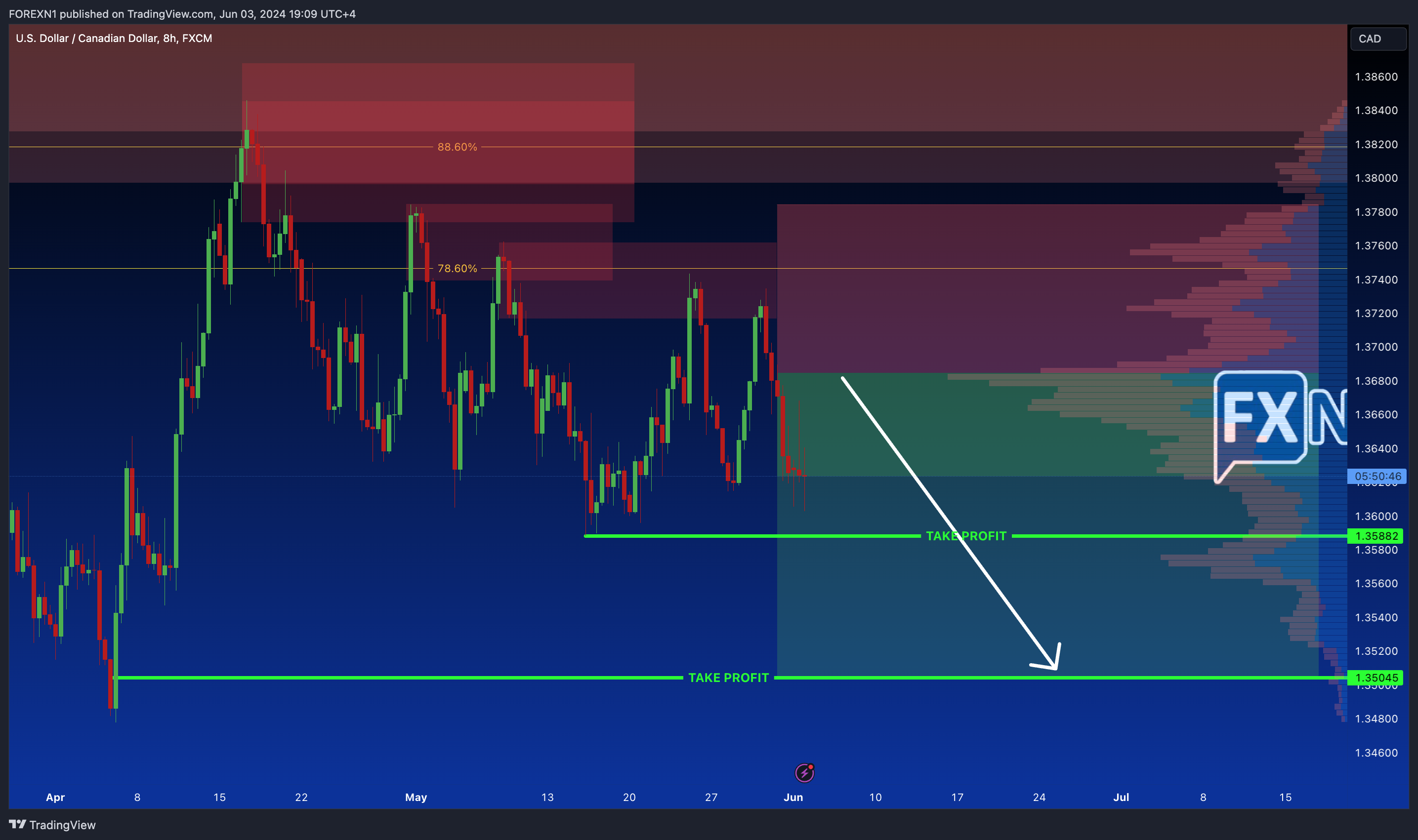 FX:USDCAD Chart Image by FOREXN1