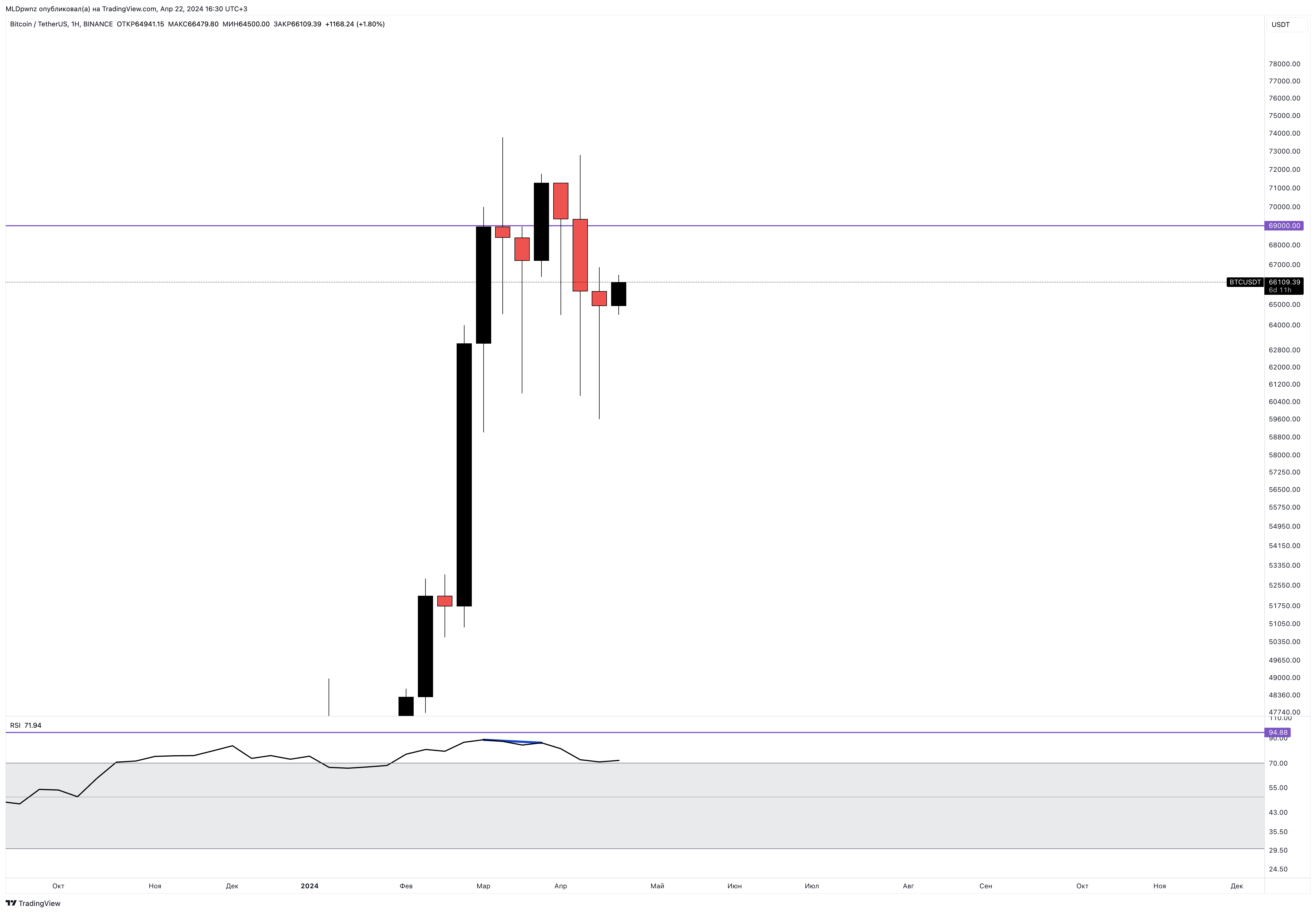 BINANCE:BTCUSDT Chart Image by MLDpwnz