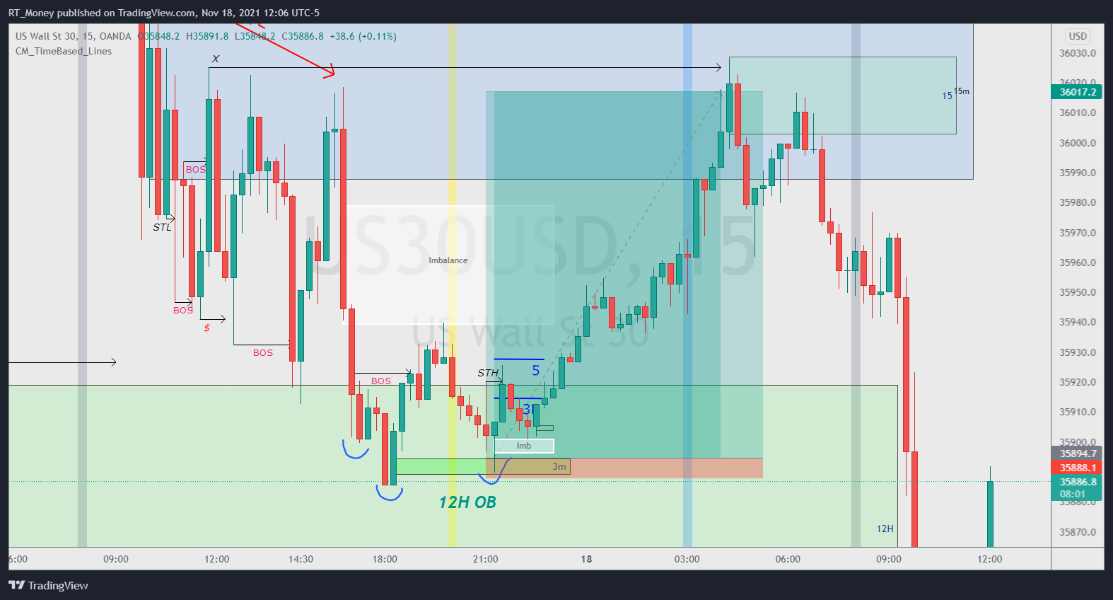 OANDA:US30USD 차트 이미지 - RT_Money 제공