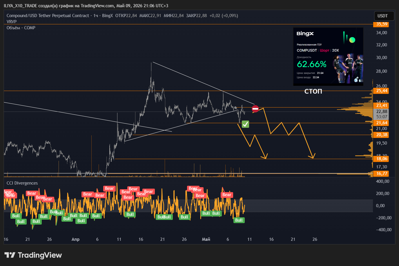 BINGX:COMPUSDT.P Chart Image by ILIYA_X10_TRADE