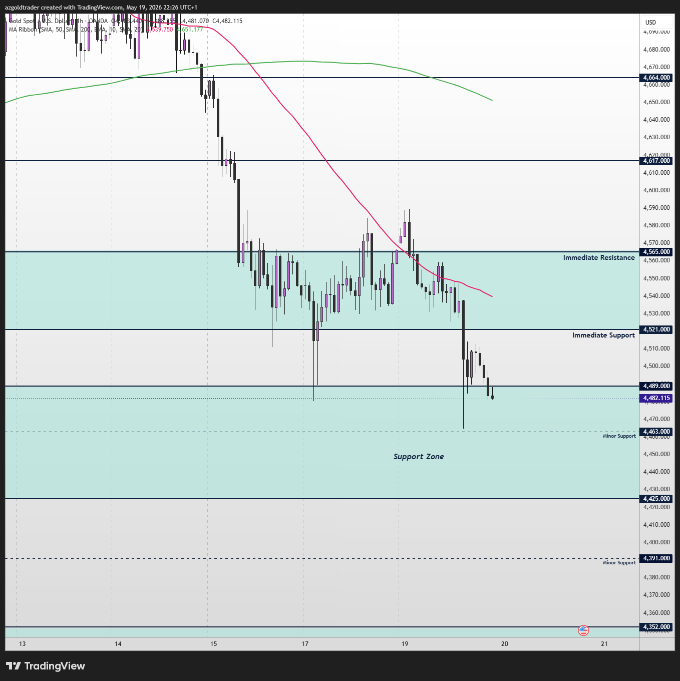 OANDA:XAUUSD Chart Image by azgoldtrader