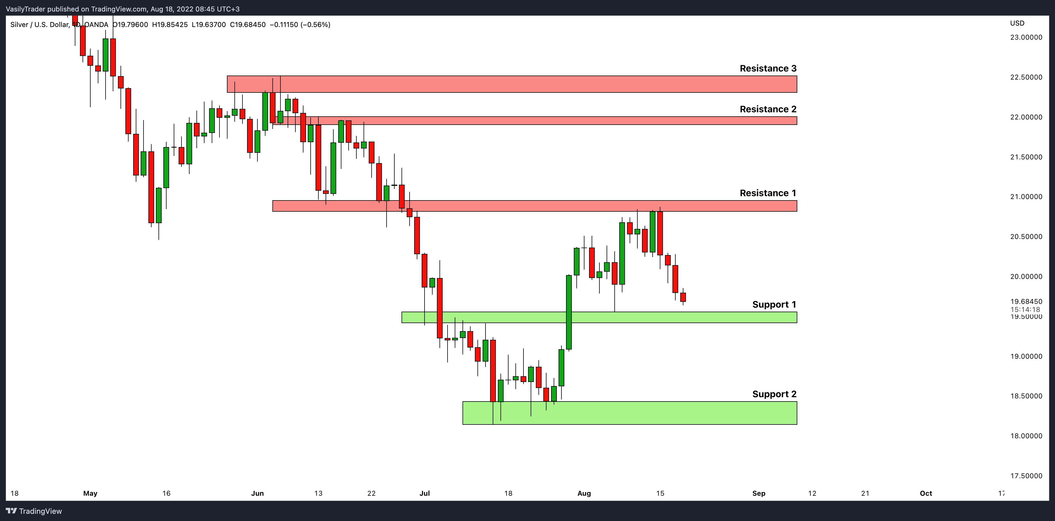 OANDA:XAGUSD Chart Image by VasilyTrader
