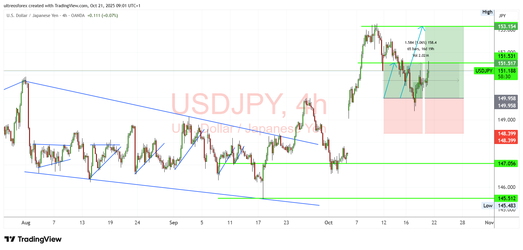 OANDA:USDJPY Chart Image by ultreosforex